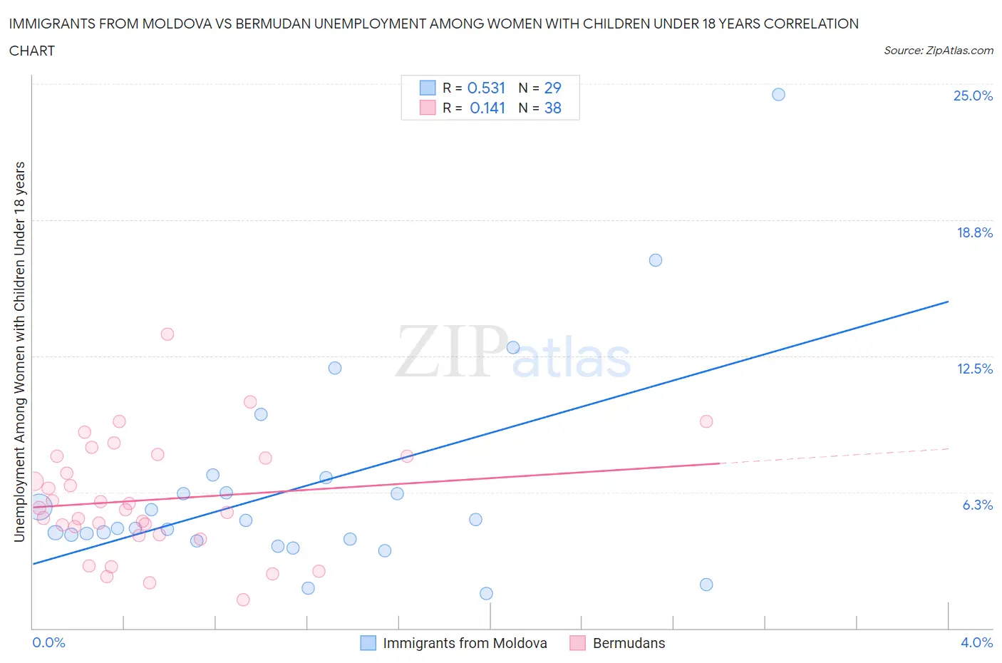 Immigrants from Moldova vs Bermudan Unemployment Among Women with Children Under 18 years