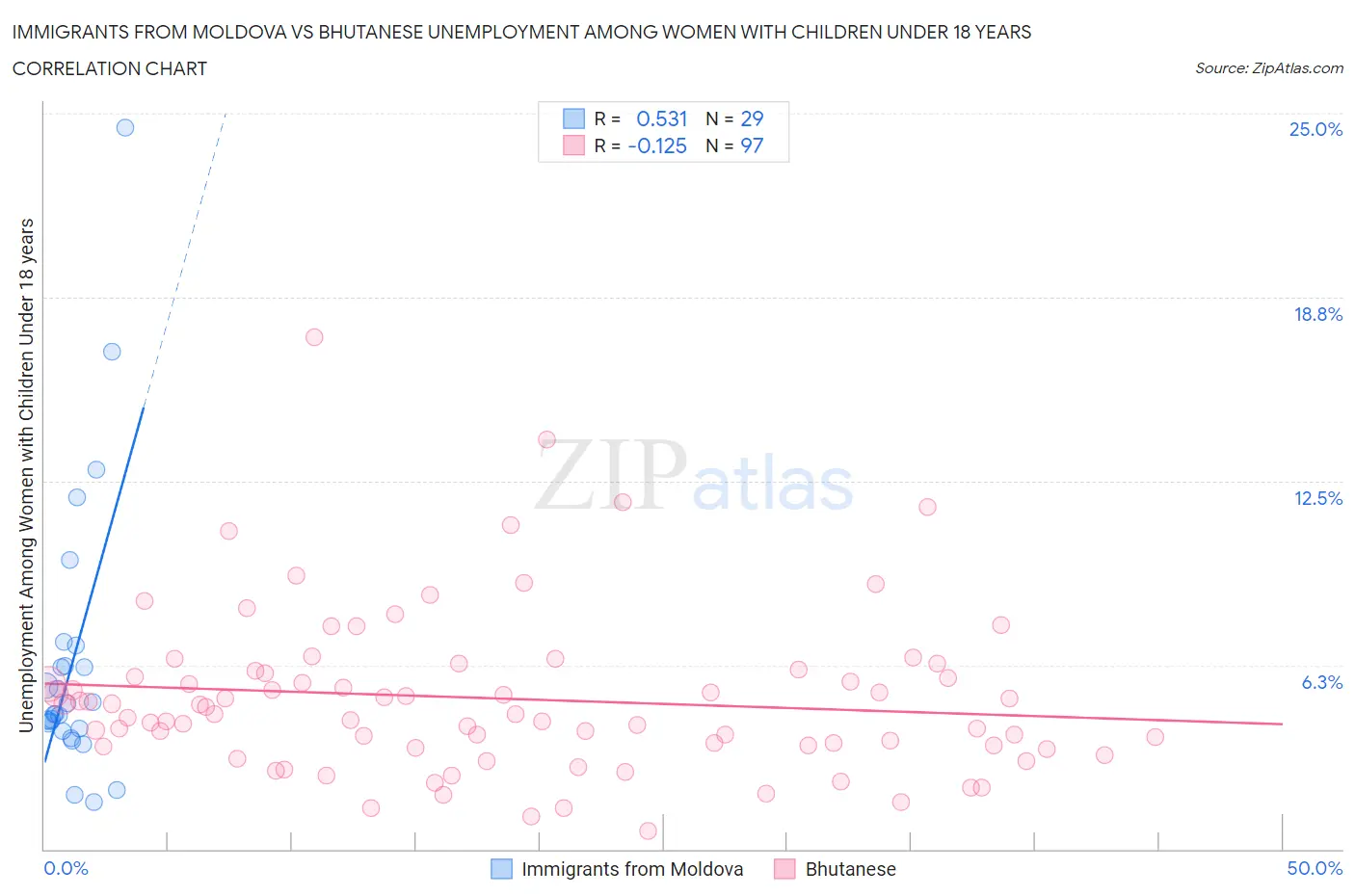 Immigrants from Moldova vs Bhutanese Unemployment Among Women with Children Under 18 years