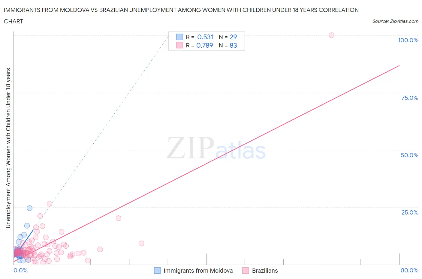 Immigrants from Moldova vs Brazilian Unemployment Among Women with Children Under 18 years