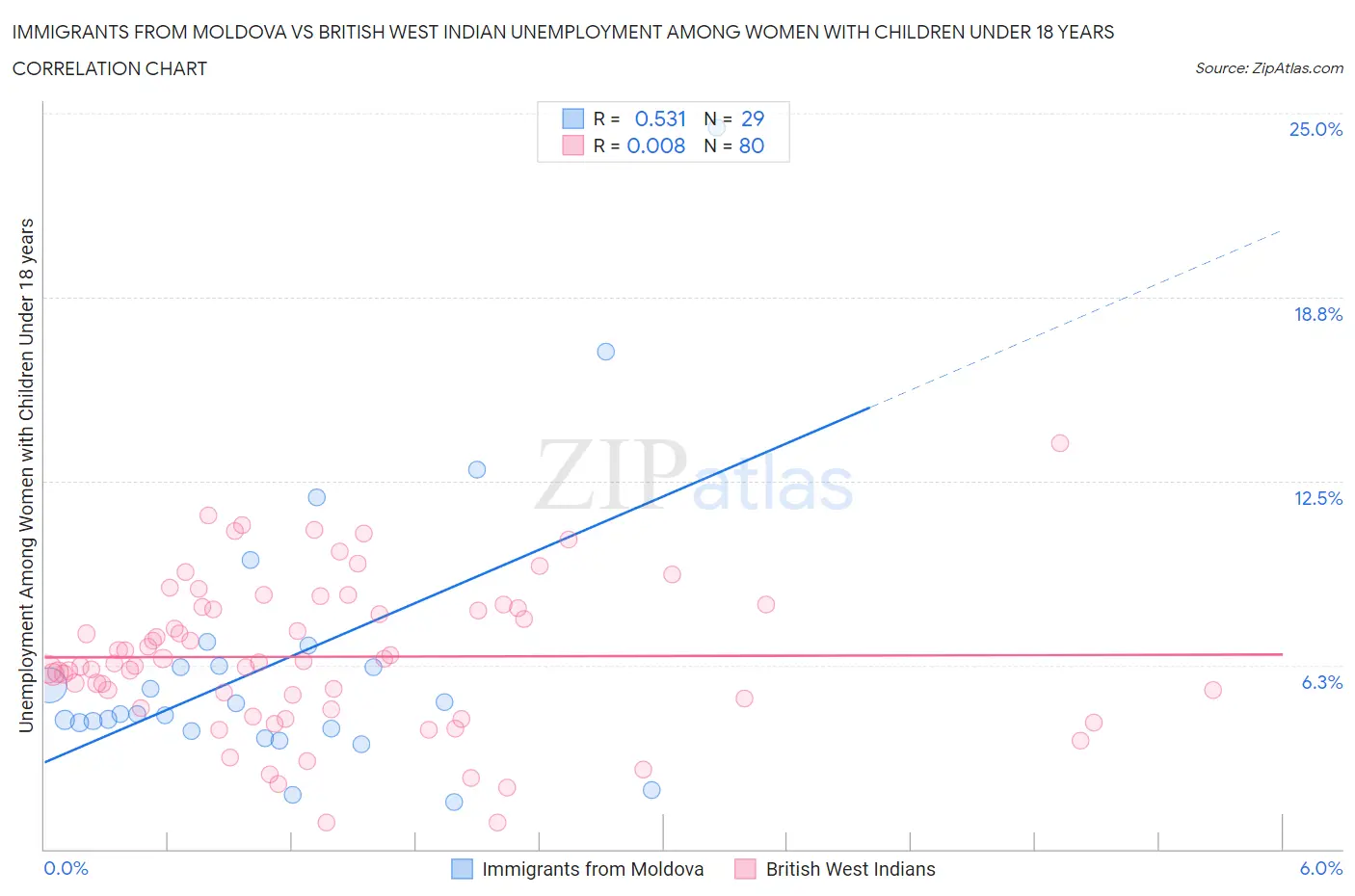 Immigrants from Moldova vs British West Indian Unemployment Among Women with Children Under 18 years