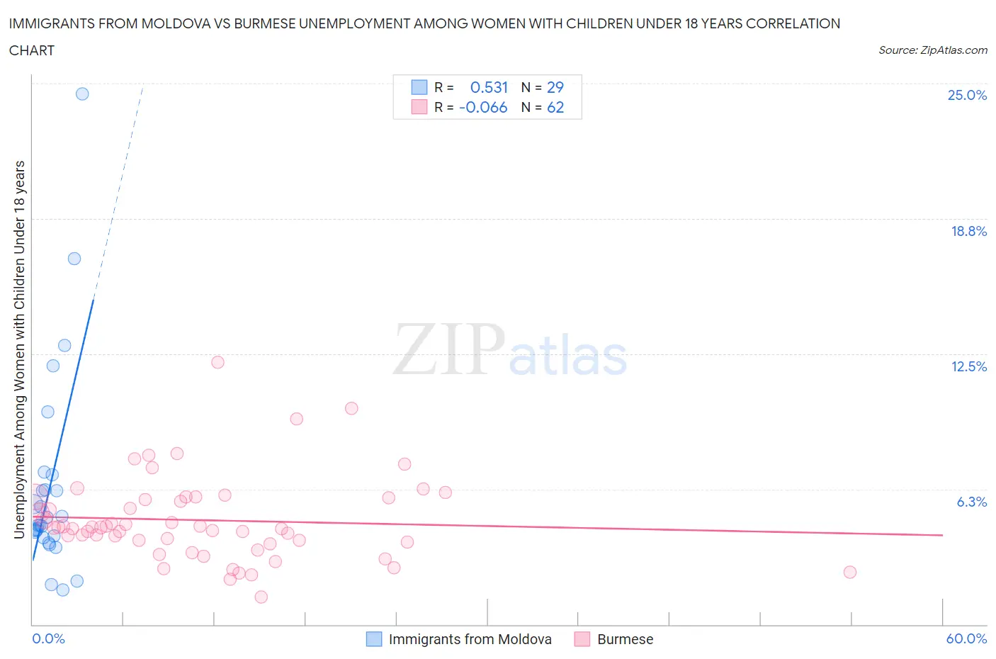 Immigrants from Moldova vs Burmese Unemployment Among Women with Children Under 18 years