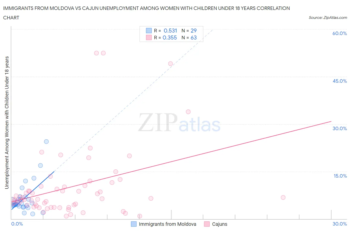 Immigrants from Moldova vs Cajun Unemployment Among Women with Children Under 18 years