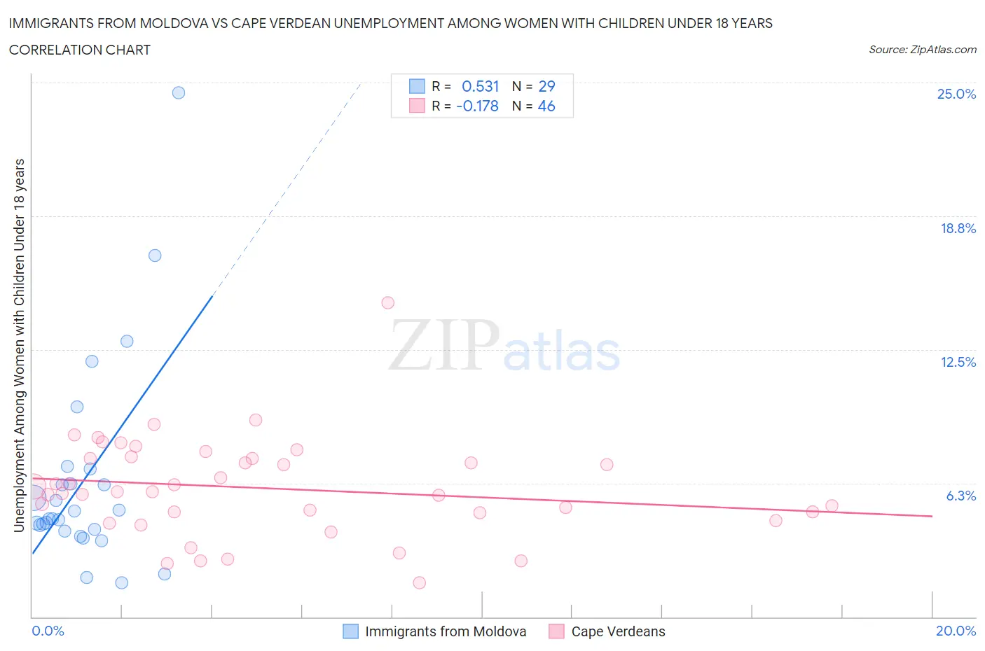 Immigrants from Moldova vs Cape Verdean Unemployment Among Women with Children Under 18 years