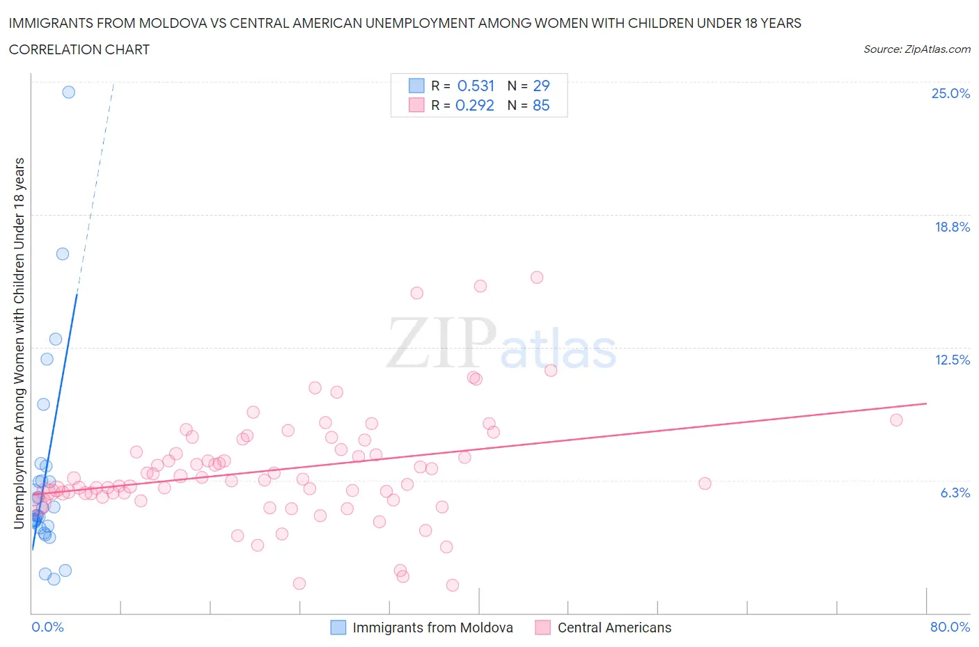 Immigrants from Moldova vs Central American Unemployment Among Women with Children Under 18 years