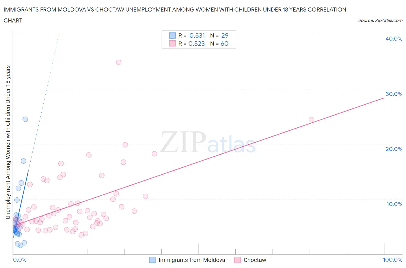 Immigrants from Moldova vs Choctaw Unemployment Among Women with Children Under 18 years