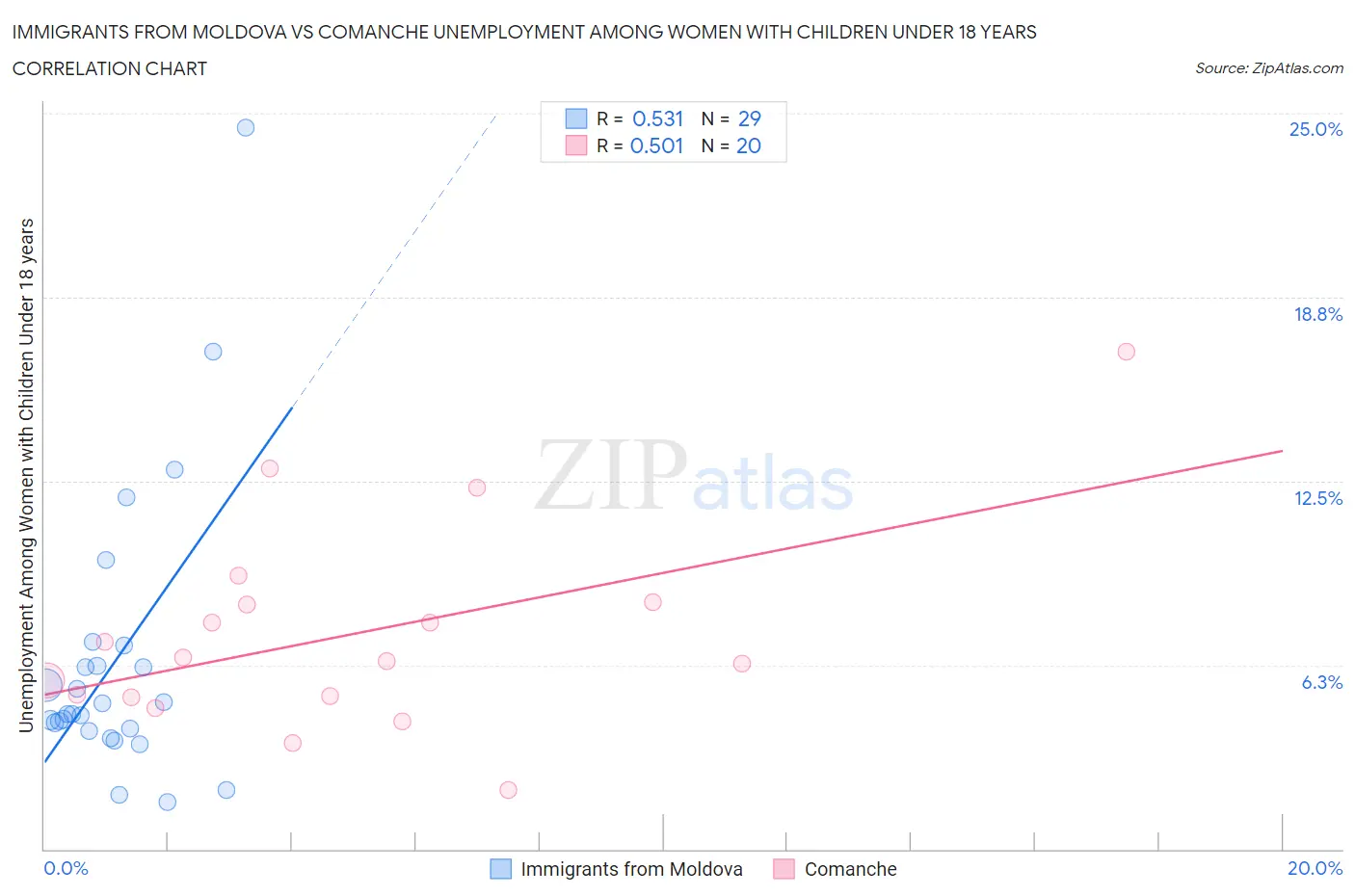 Immigrants from Moldova vs Comanche Unemployment Among Women with Children Under 18 years