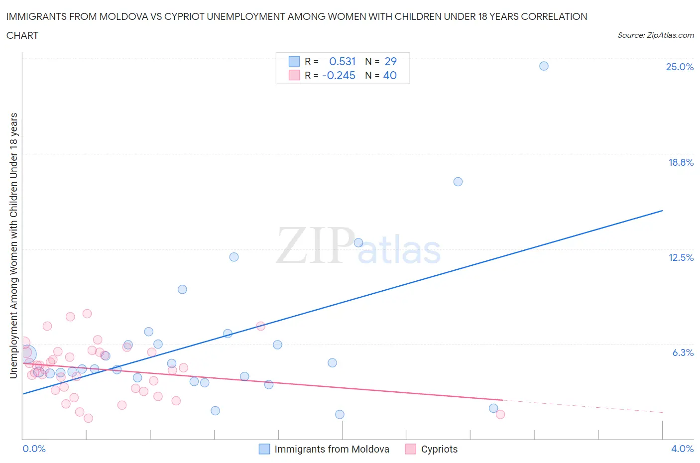 Immigrants from Moldova vs Cypriot Unemployment Among Women with Children Under 18 years