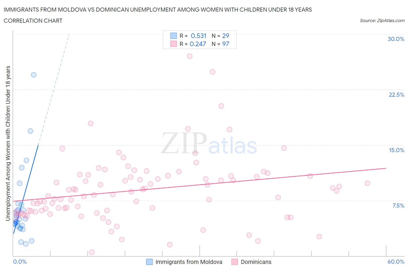 Immigrants from Moldova vs Dominican Unemployment Among Women with Children Under 18 years