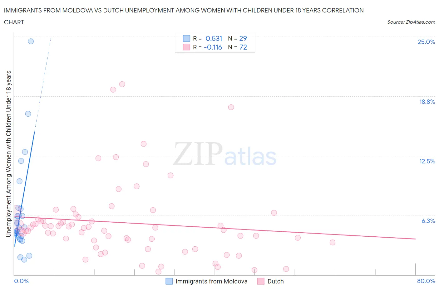 Immigrants from Moldova vs Dutch Unemployment Among Women with Children Under 18 years