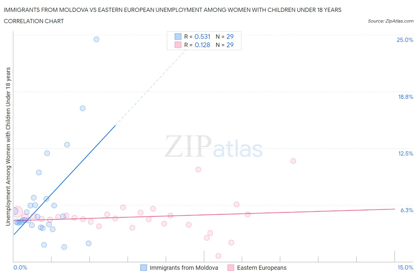 Immigrants from Moldova vs Eastern European Unemployment Among Women with Children Under 18 years
