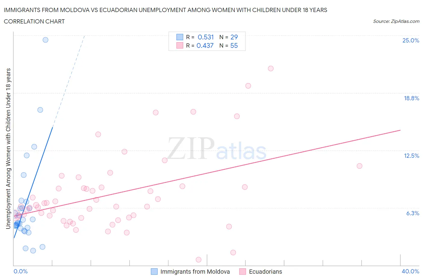 Immigrants from Moldova vs Ecuadorian Unemployment Among Women with Children Under 18 years