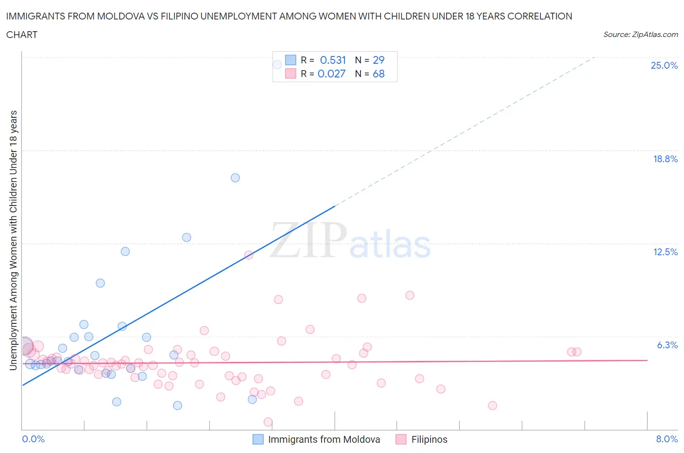 Immigrants from Moldova vs Filipino Unemployment Among Women with Children Under 18 years