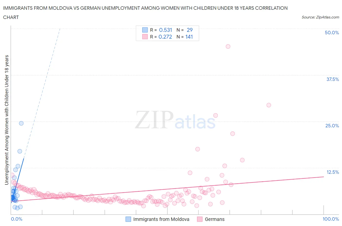 Immigrants from Moldova vs German Unemployment Among Women with Children Under 18 years