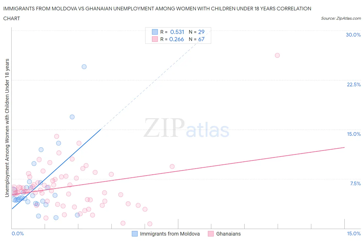 Immigrants from Moldova vs Ghanaian Unemployment Among Women with Children Under 18 years