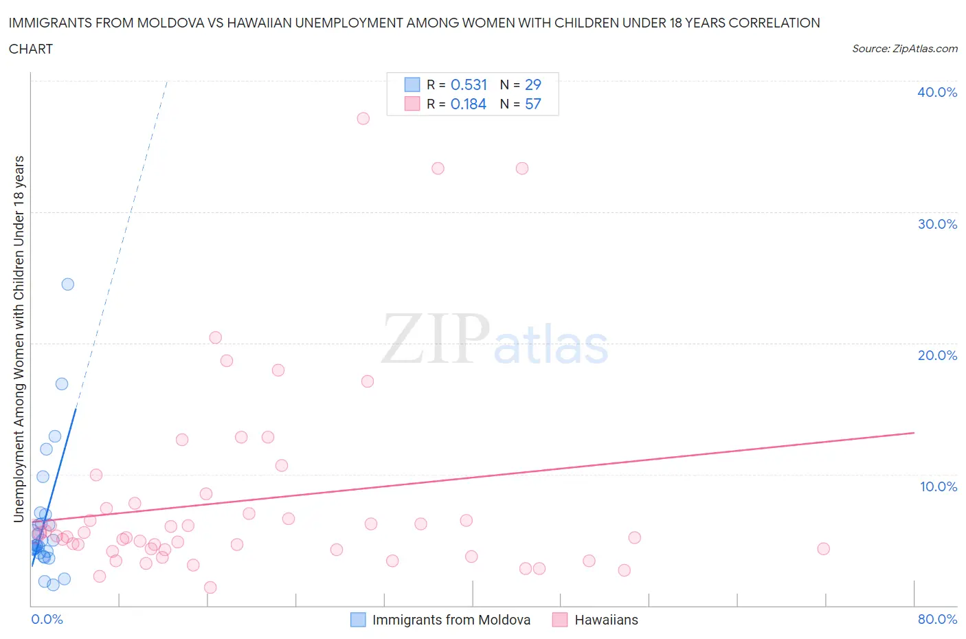 Immigrants from Moldova vs Hawaiian Unemployment Among Women with Children Under 18 years