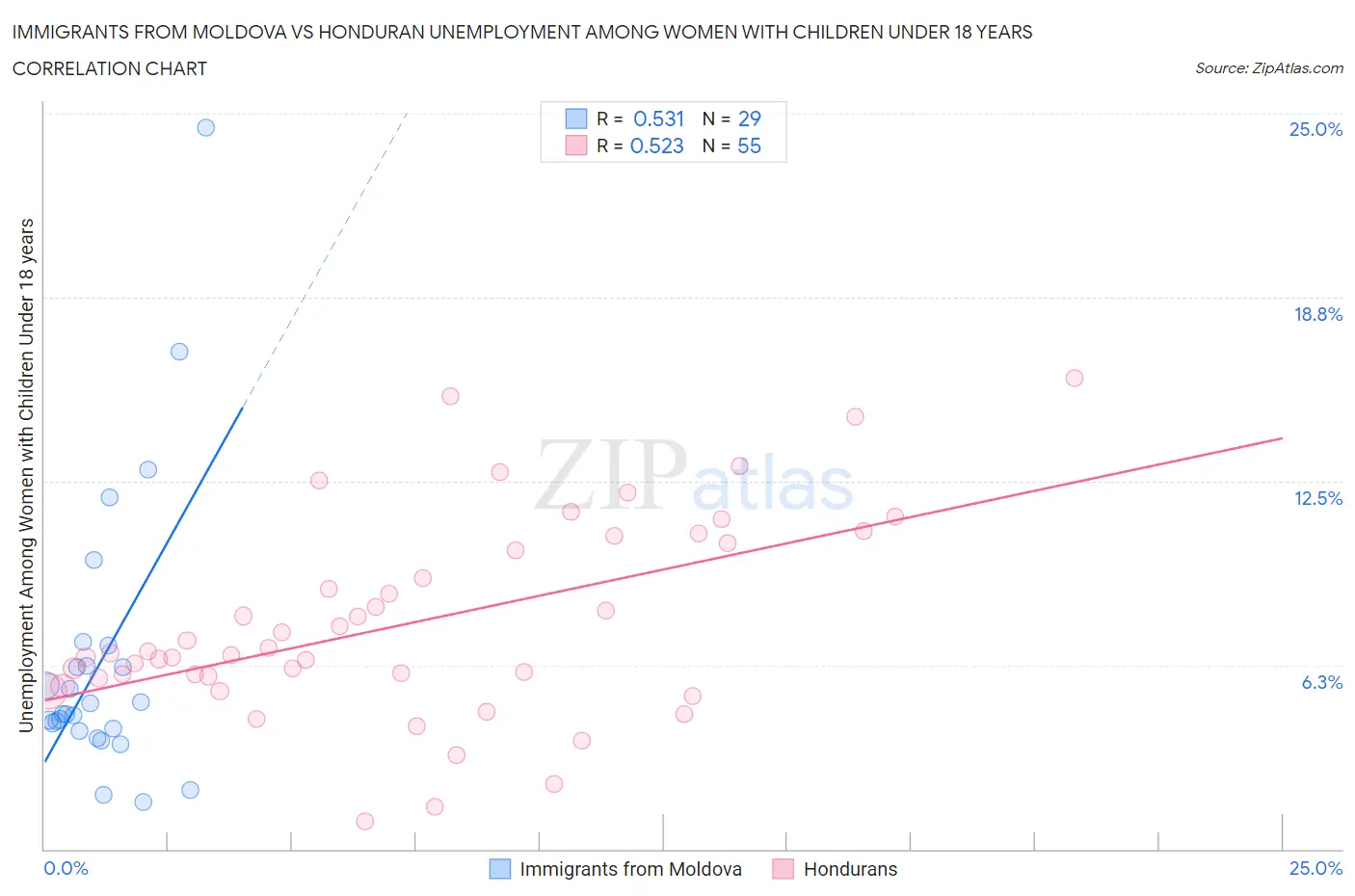 Immigrants from Moldova vs Honduran Unemployment Among Women with Children Under 18 years