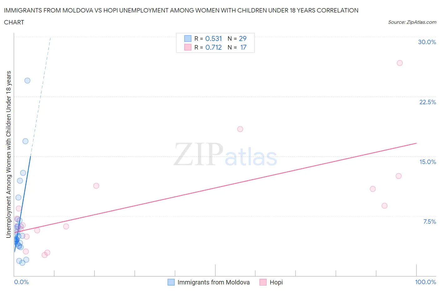 Immigrants from Moldova vs Hopi Unemployment Among Women with Children Under 18 years