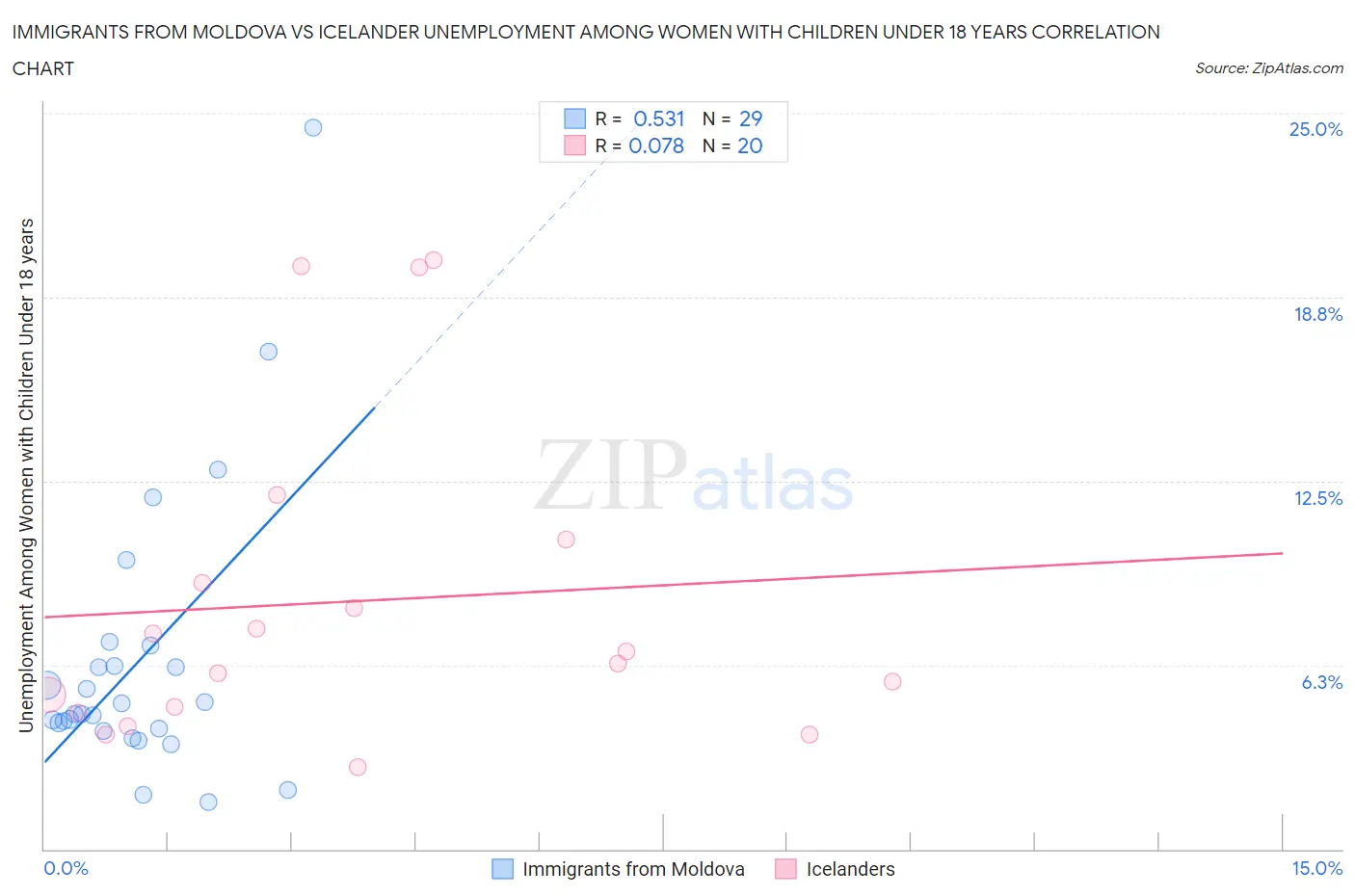 Immigrants from Moldova vs Icelander Unemployment Among Women with Children Under 18 years