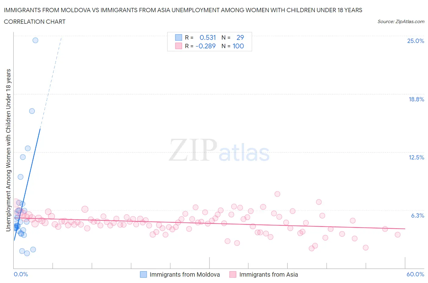 Immigrants from Moldova vs Immigrants from Asia Unemployment Among Women with Children Under 18 years