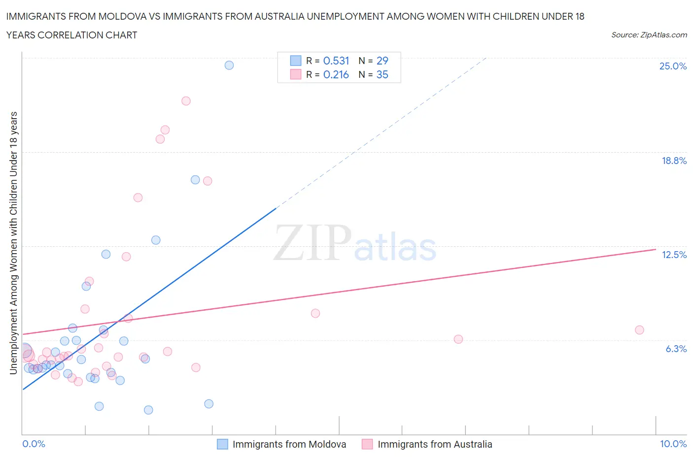 Immigrants from Moldova vs Immigrants from Australia Unemployment Among Women with Children Under 18 years