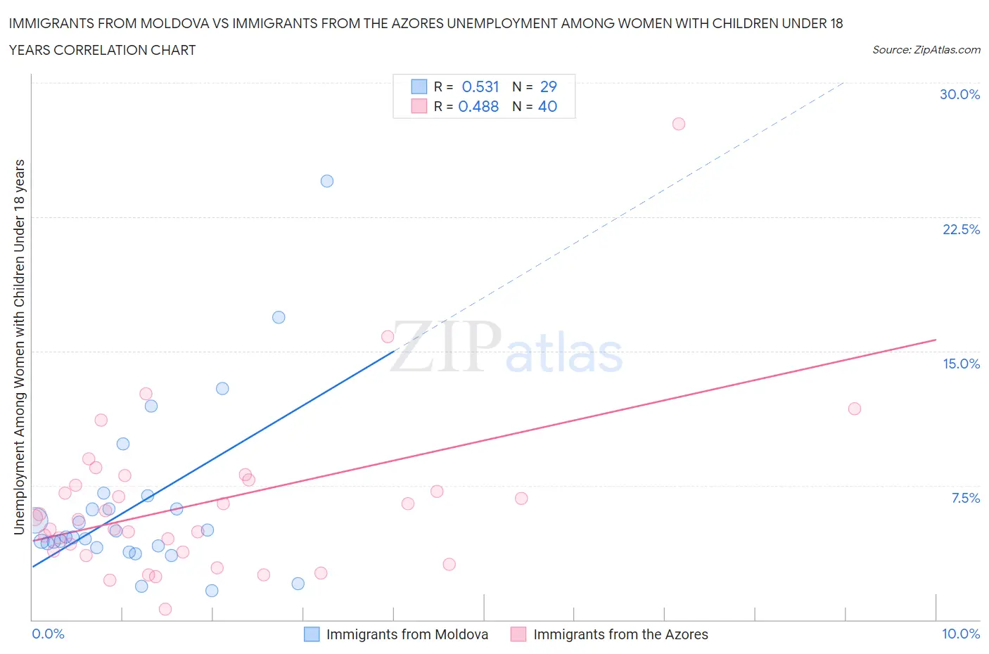 Immigrants from Moldova vs Immigrants from the Azores Unemployment Among Women with Children Under 18 years