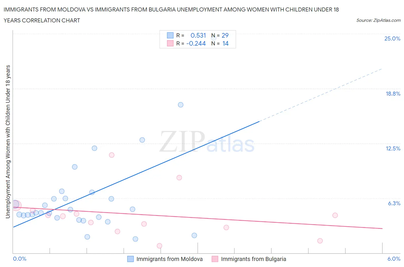 Immigrants from Moldova vs Immigrants from Bulgaria Unemployment Among Women with Children Under 18 years