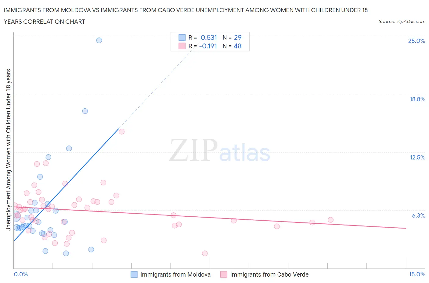 Immigrants from Moldova vs Immigrants from Cabo Verde Unemployment Among Women with Children Under 18 years