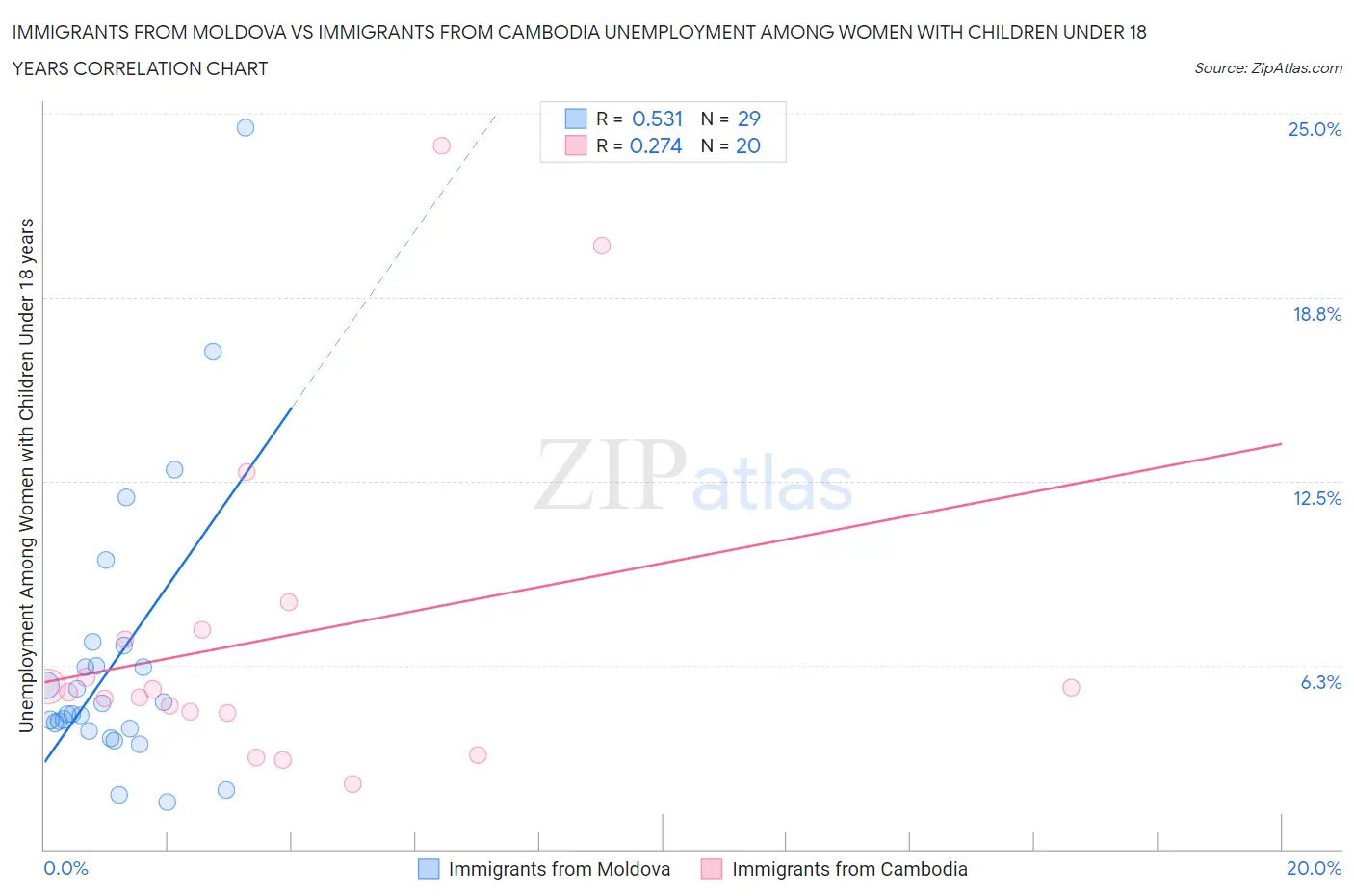 Immigrants from Moldova vs Immigrants from Cambodia Unemployment Among Women with Children Under 18 years