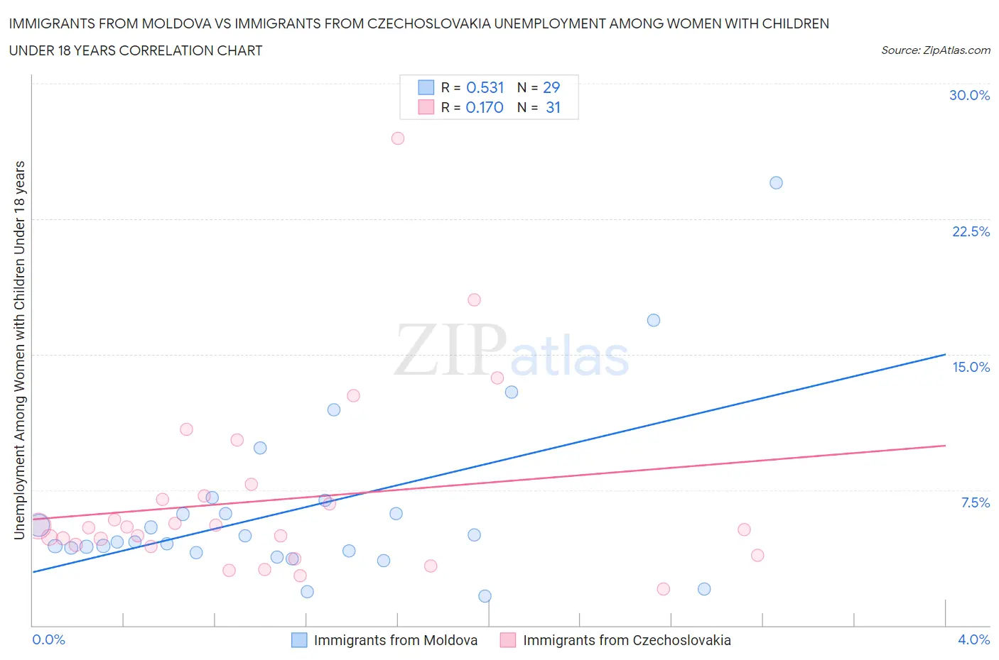 Immigrants from Moldova vs Immigrants from Czechoslovakia Unemployment Among Women with Children Under 18 years