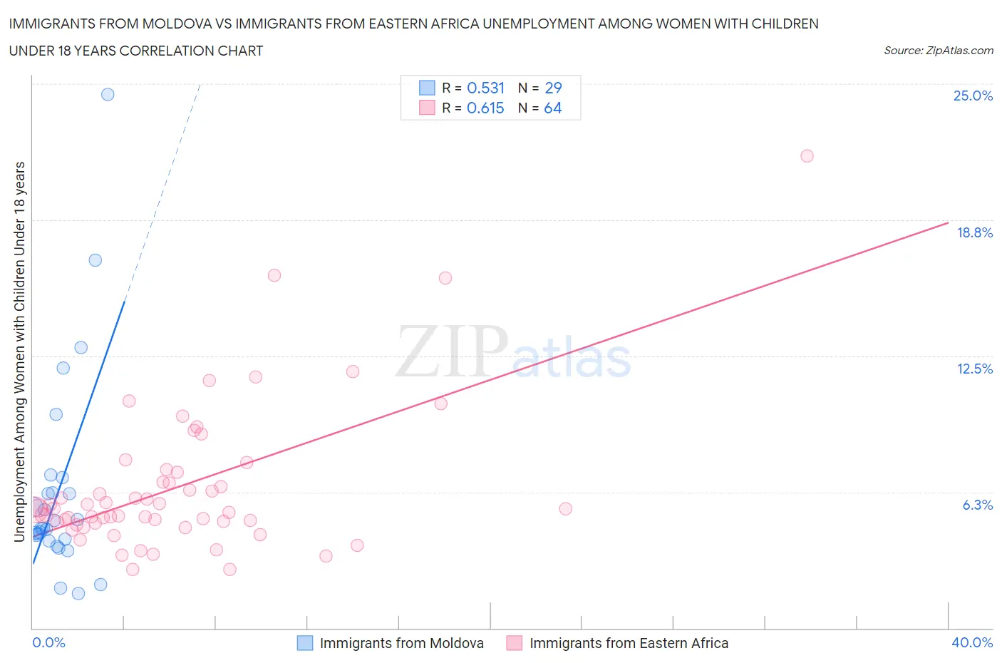 Immigrants from Moldova vs Immigrants from Eastern Africa Unemployment Among Women with Children Under 18 years