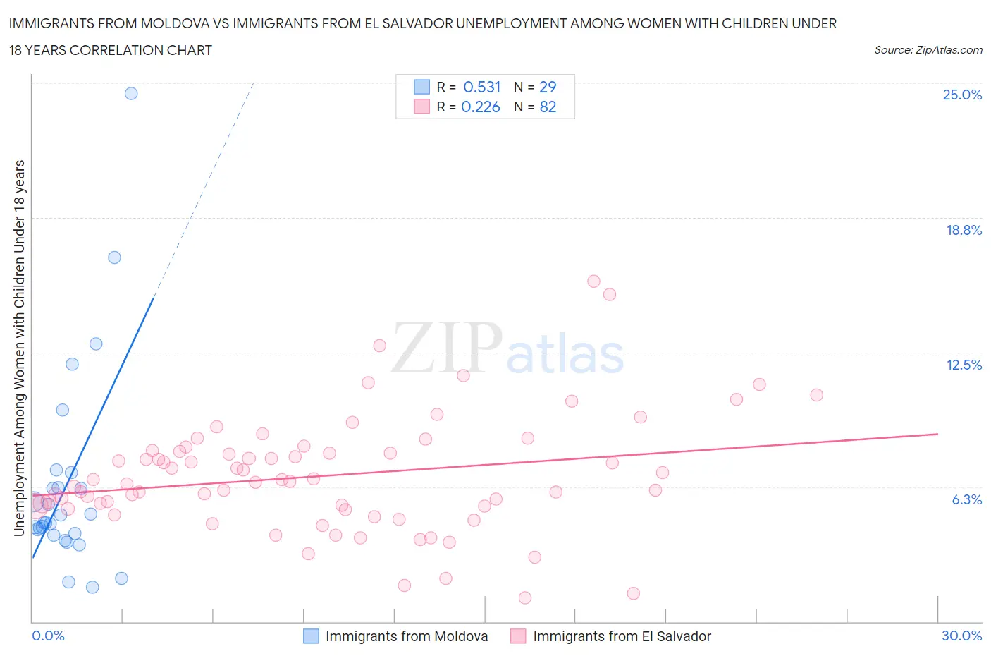 Immigrants from Moldova vs Immigrants from El Salvador Unemployment Among Women with Children Under 18 years