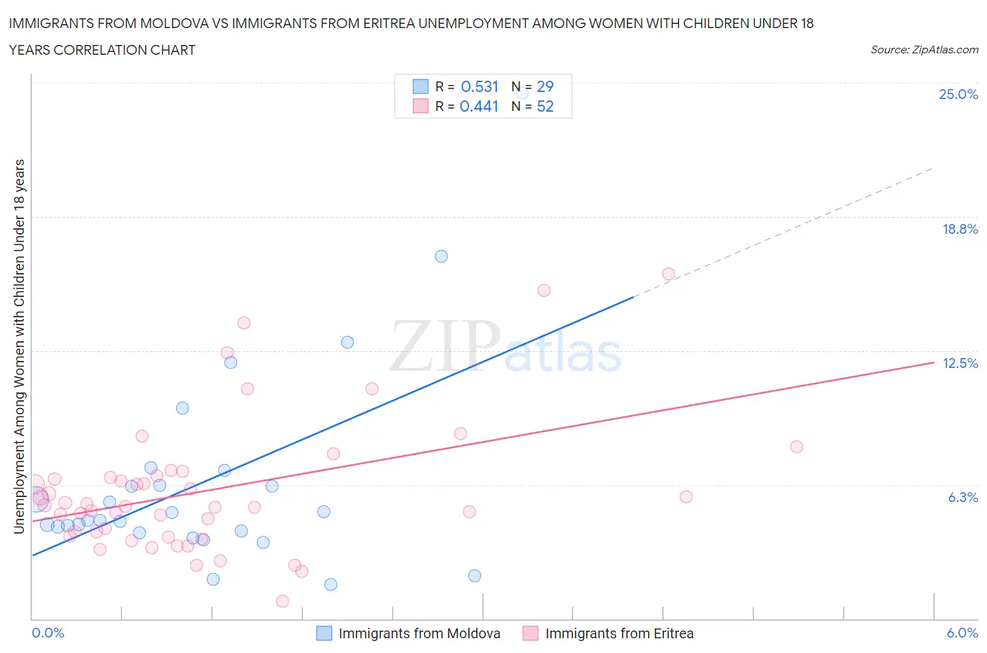 Immigrants from Moldova vs Immigrants from Eritrea Unemployment Among Women with Children Under 18 years