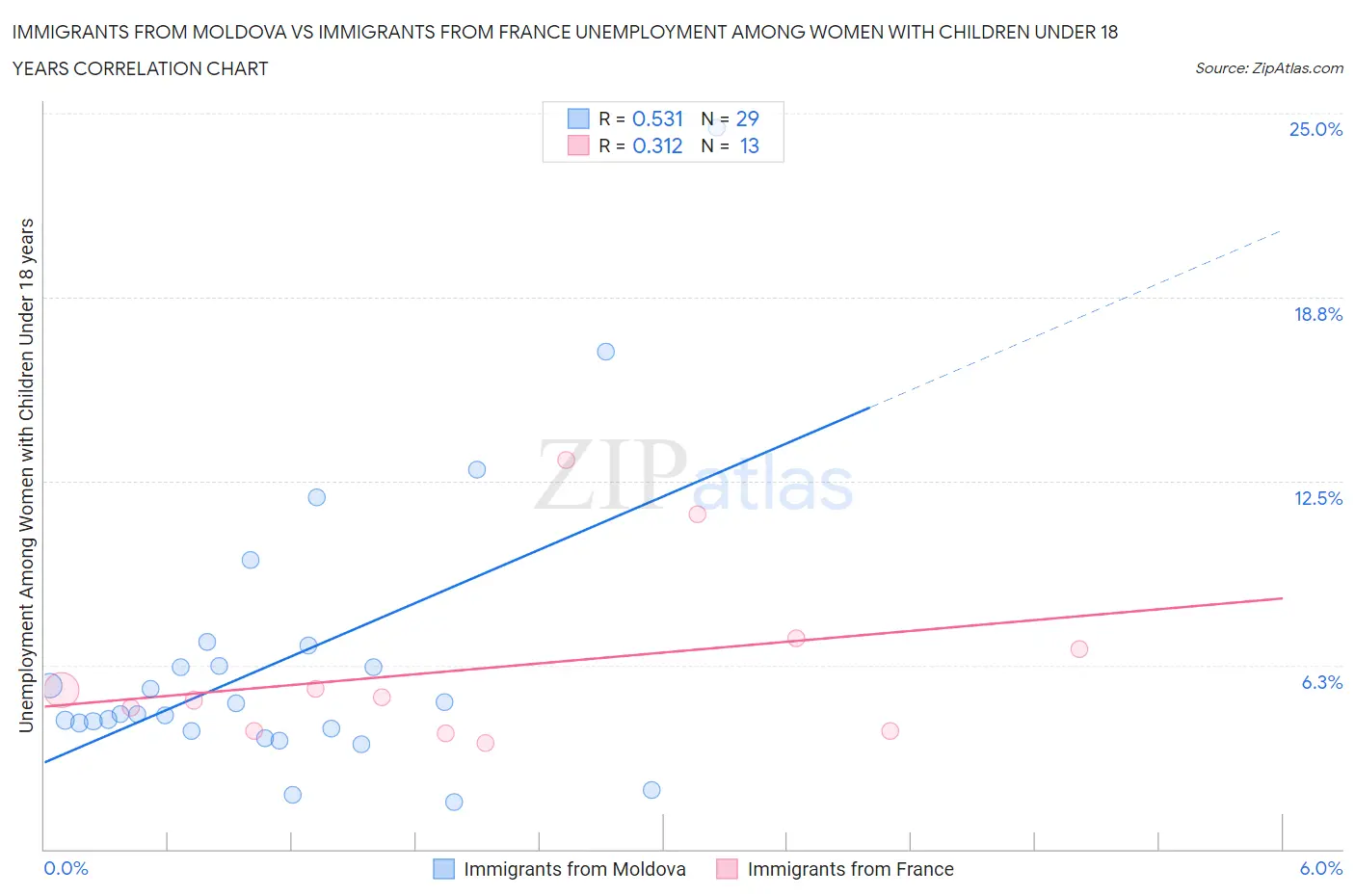 Immigrants from Moldova vs Immigrants from France Unemployment Among Women with Children Under 18 years