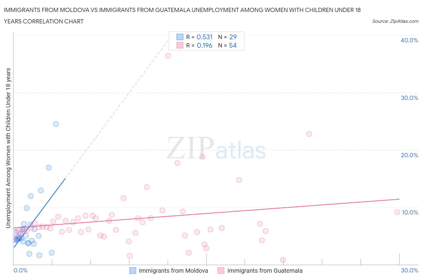 Immigrants from Moldova vs Immigrants from Guatemala Unemployment Among Women with Children Under 18 years