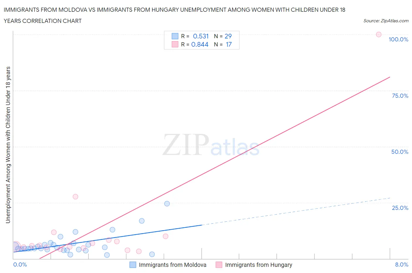 Immigrants from Moldova vs Immigrants from Hungary Unemployment Among Women with Children Under 18 years