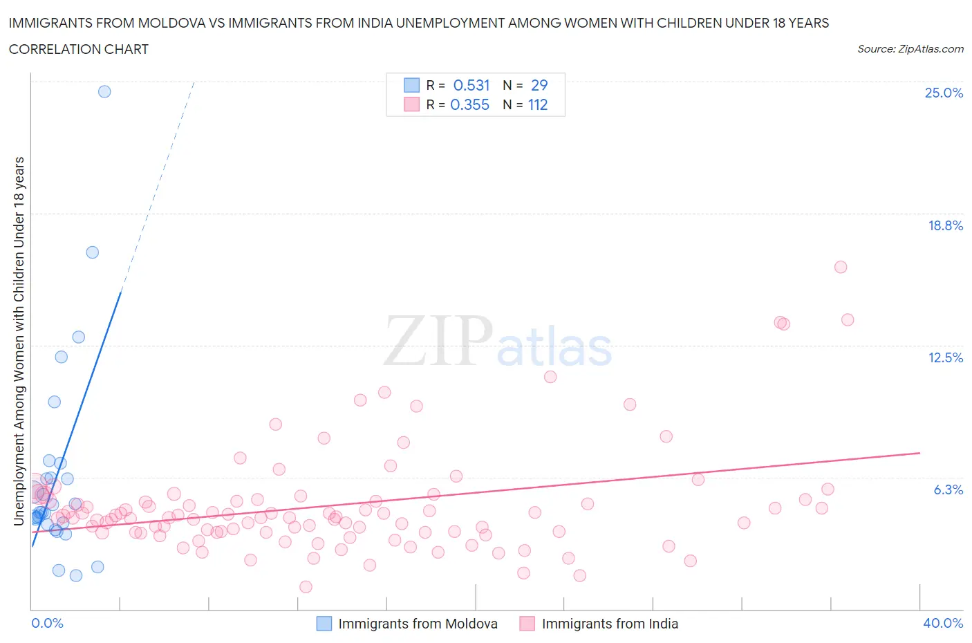 Immigrants from Moldova vs Immigrants from India Unemployment Among Women with Children Under 18 years