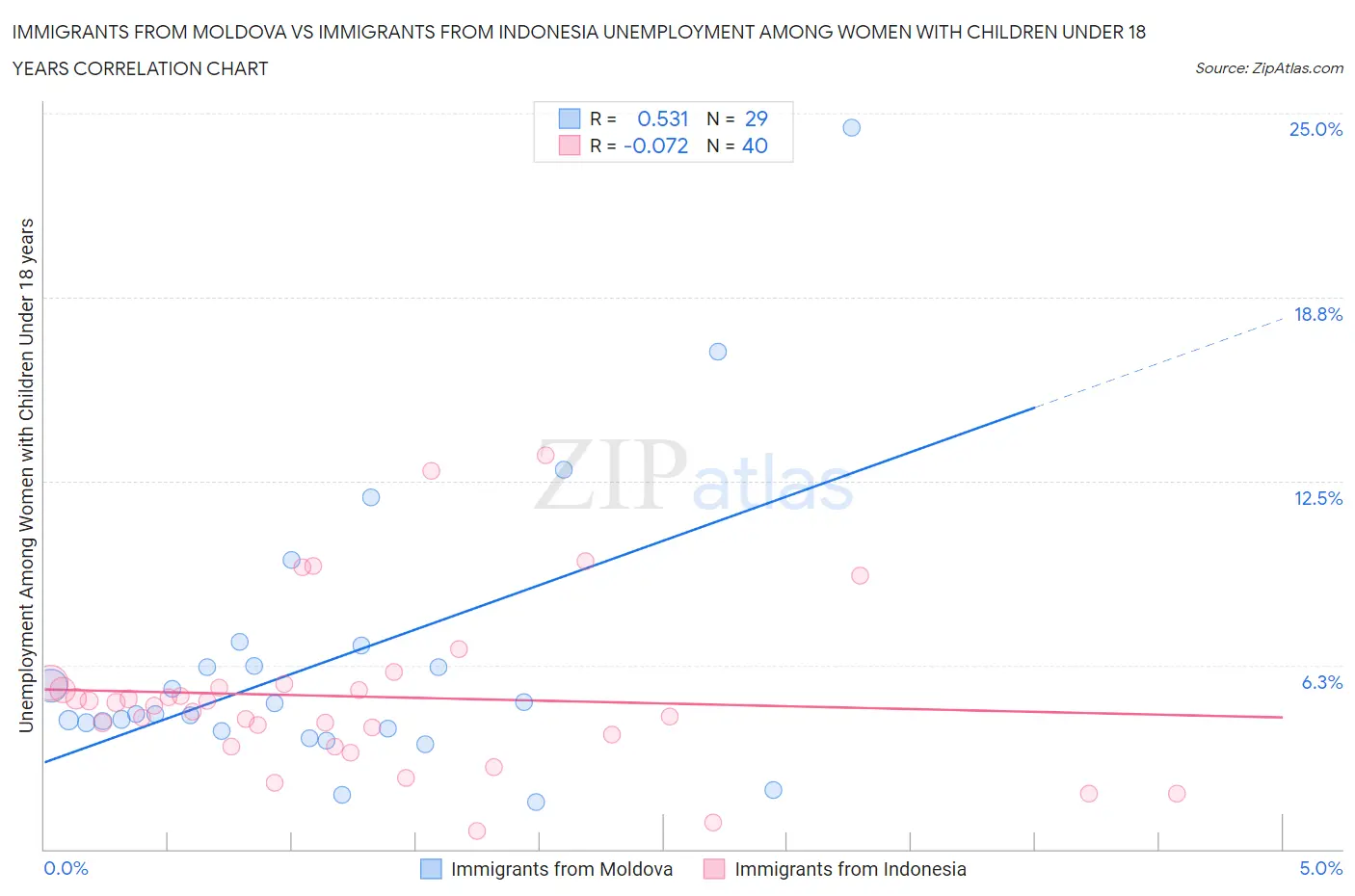 Immigrants from Moldova vs Immigrants from Indonesia Unemployment Among Women with Children Under 18 years