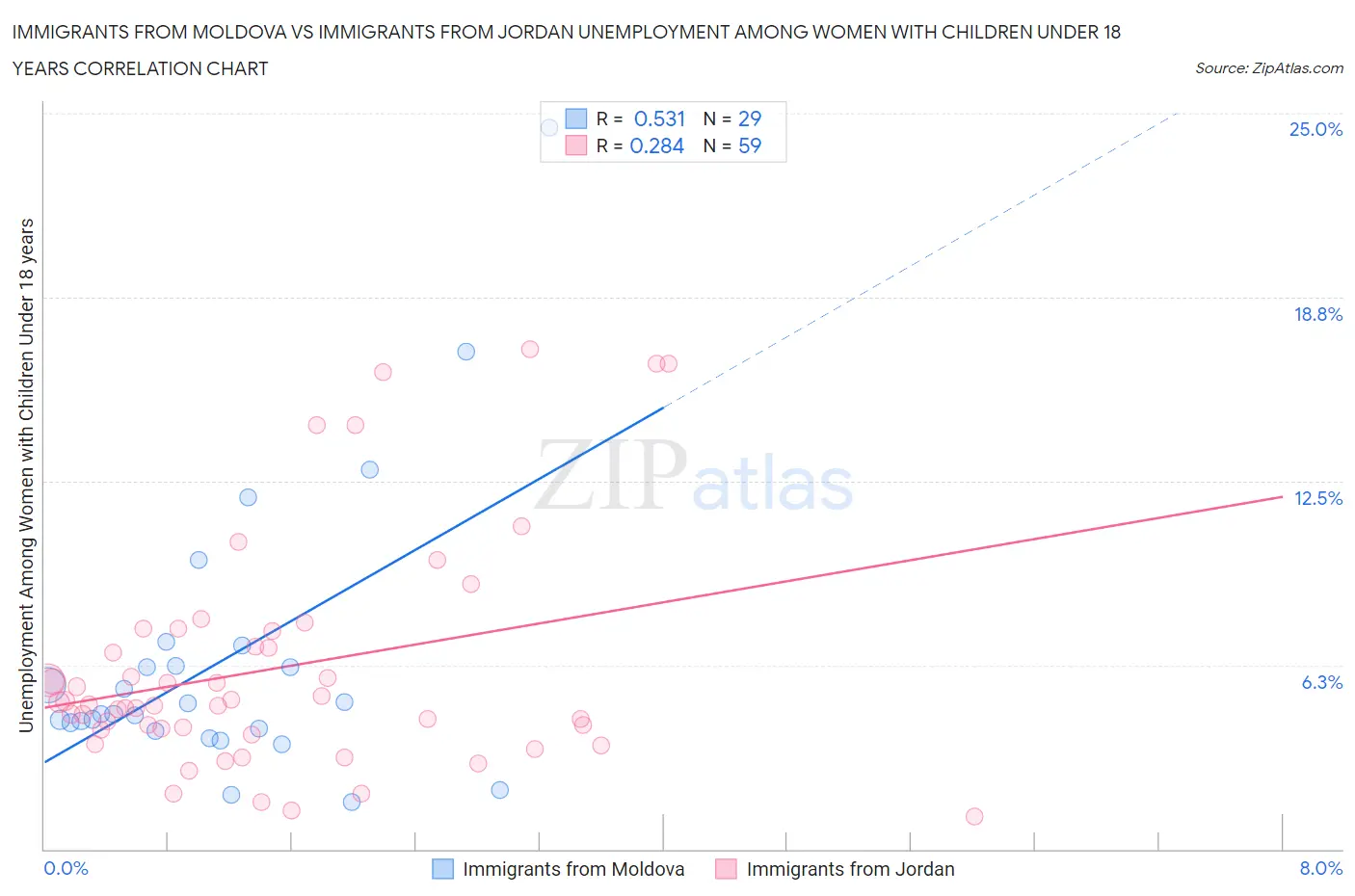 Immigrants from Moldova vs Immigrants from Jordan Unemployment Among Women with Children Under 18 years