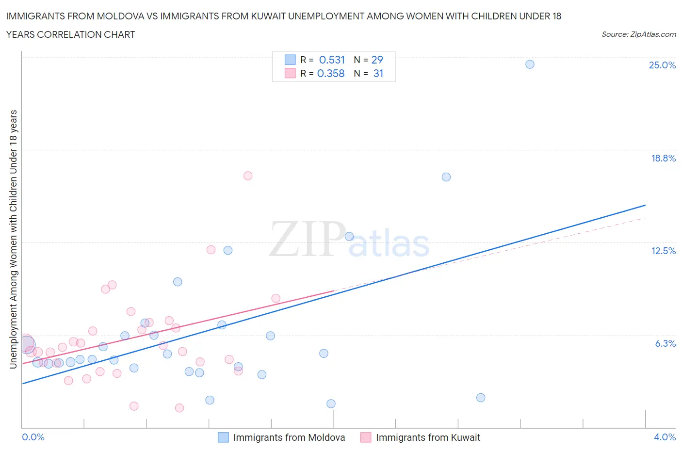 Immigrants from Moldova vs Immigrants from Kuwait Unemployment Among Women with Children Under 18 years