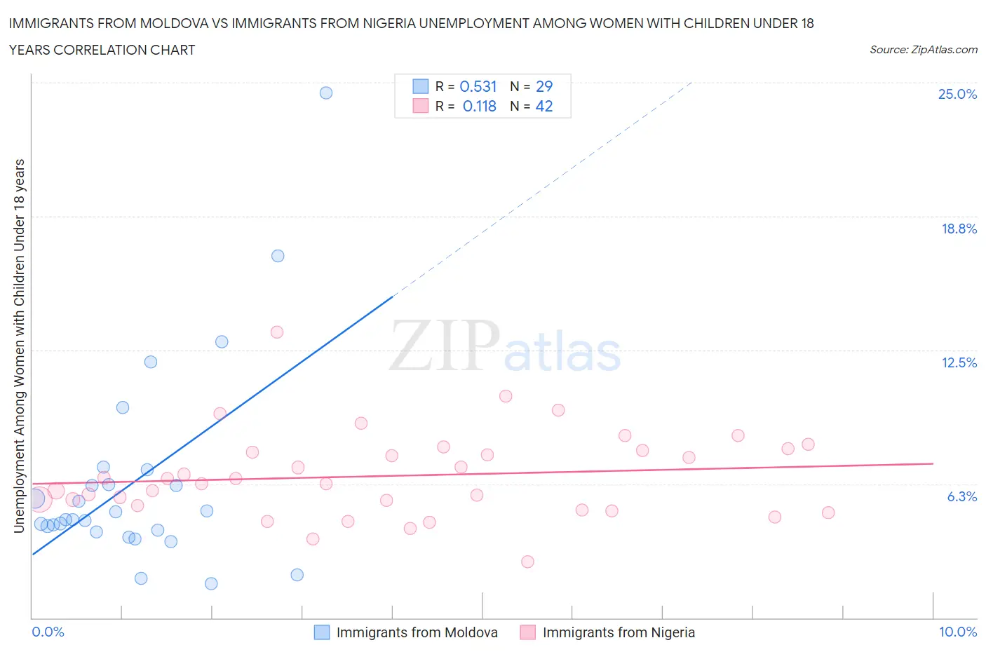 Immigrants from Moldova vs Immigrants from Nigeria Unemployment Among Women with Children Under 18 years