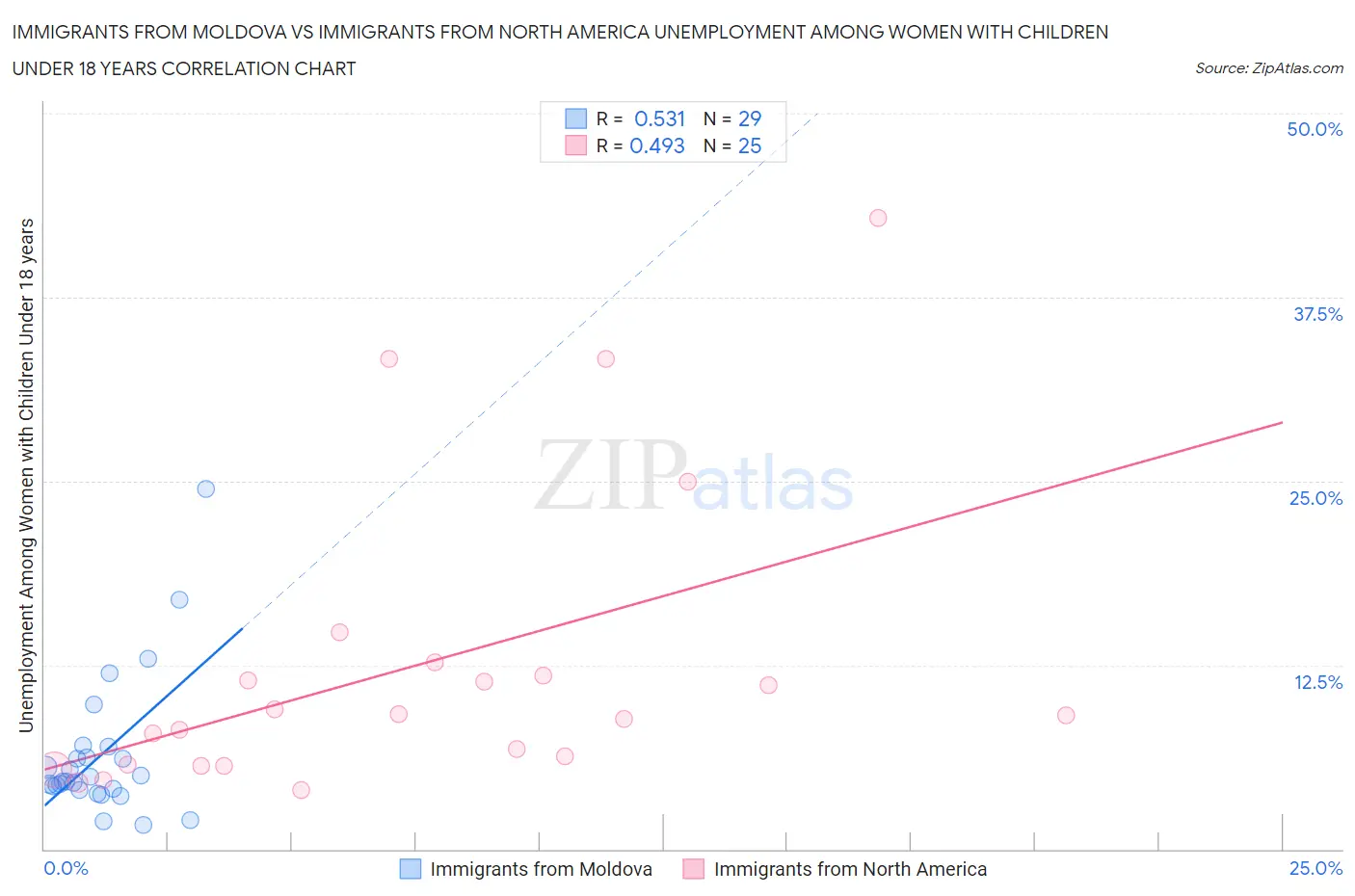 Immigrants from Moldova vs Immigrants from North America Unemployment Among Women with Children Under 18 years