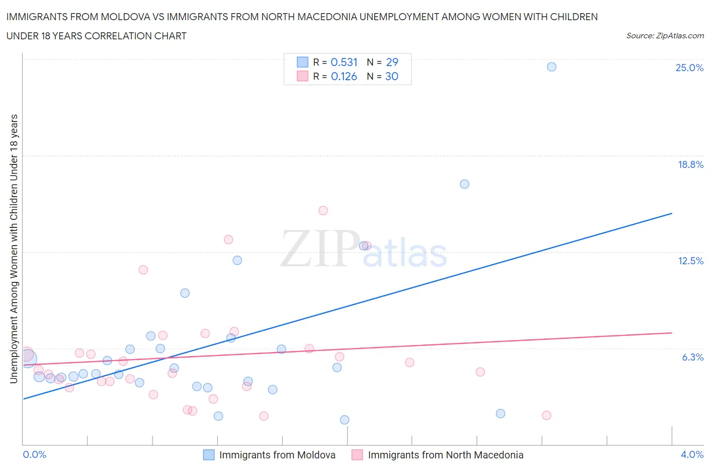 Immigrants from Moldova vs Immigrants from North Macedonia Unemployment Among Women with Children Under 18 years