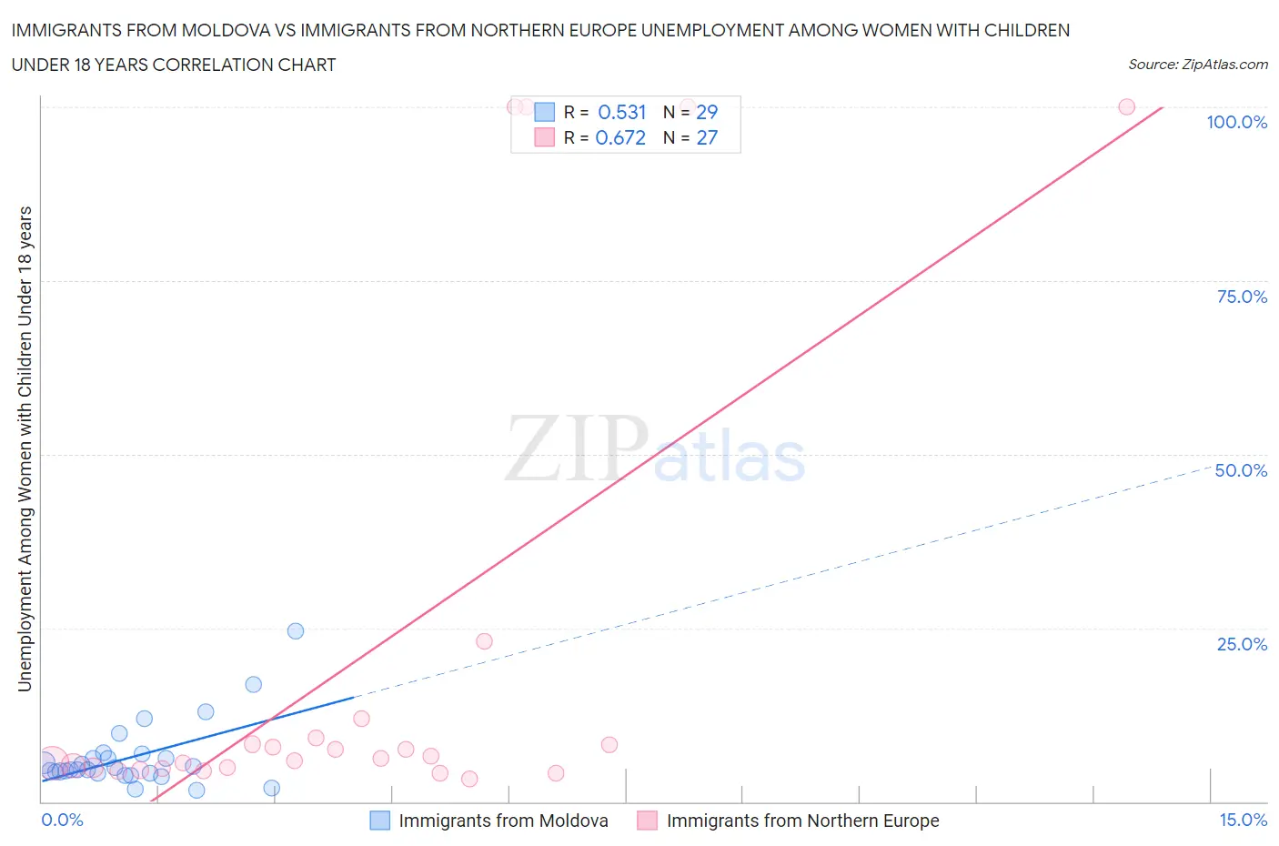 Immigrants from Moldova vs Immigrants from Northern Europe Unemployment Among Women with Children Under 18 years