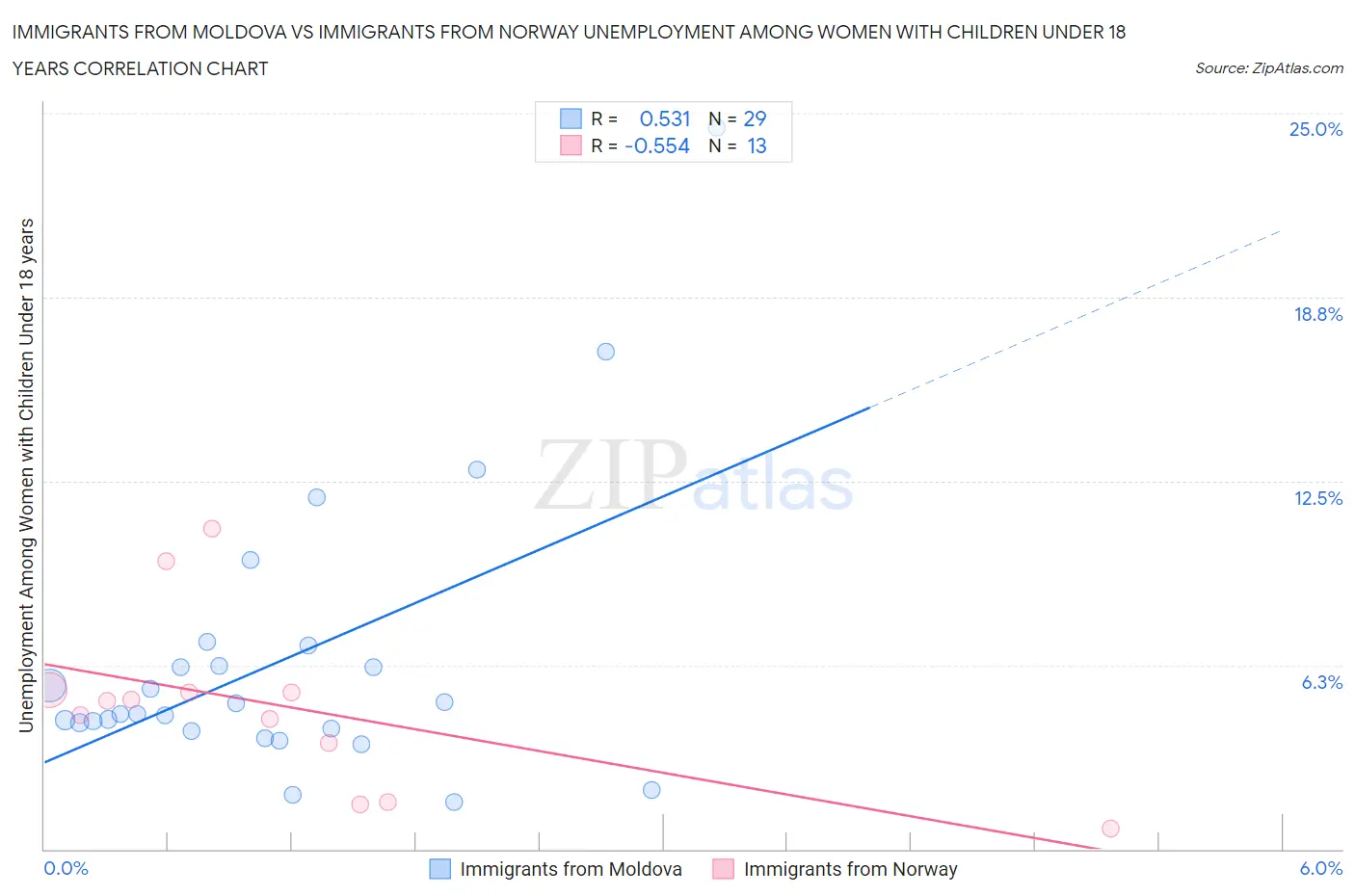 Immigrants from Moldova vs Immigrants from Norway Unemployment Among Women with Children Under 18 years