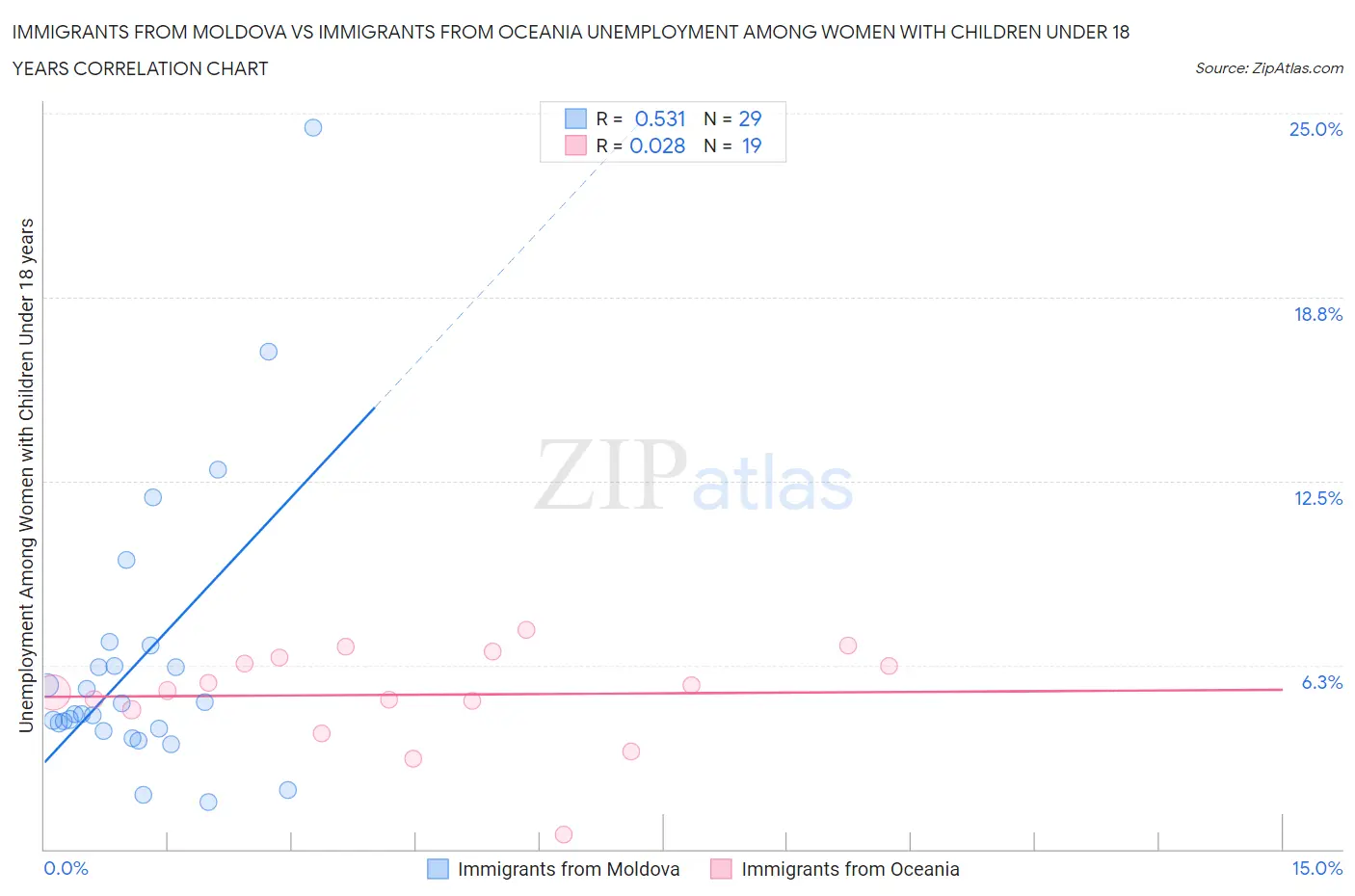 Immigrants from Moldova vs Immigrants from Oceania Unemployment Among Women with Children Under 18 years