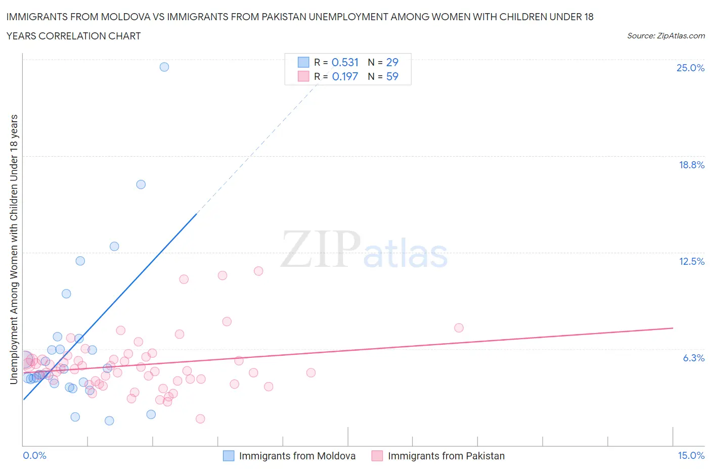 Immigrants from Moldova vs Immigrants from Pakistan Unemployment Among Women with Children Under 18 years