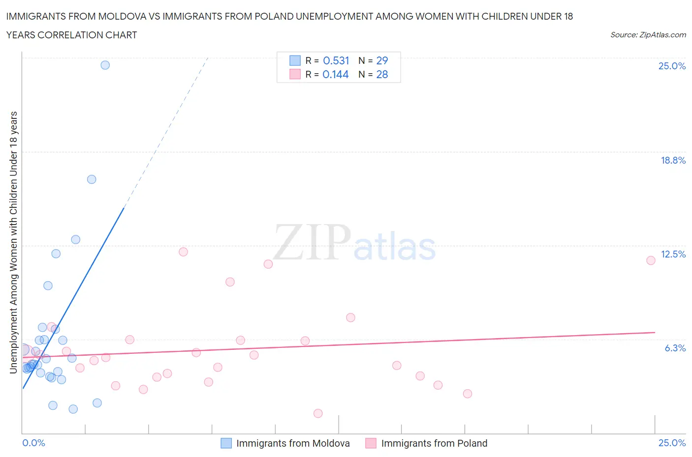 Immigrants from Moldova vs Immigrants from Poland Unemployment Among Women with Children Under 18 years