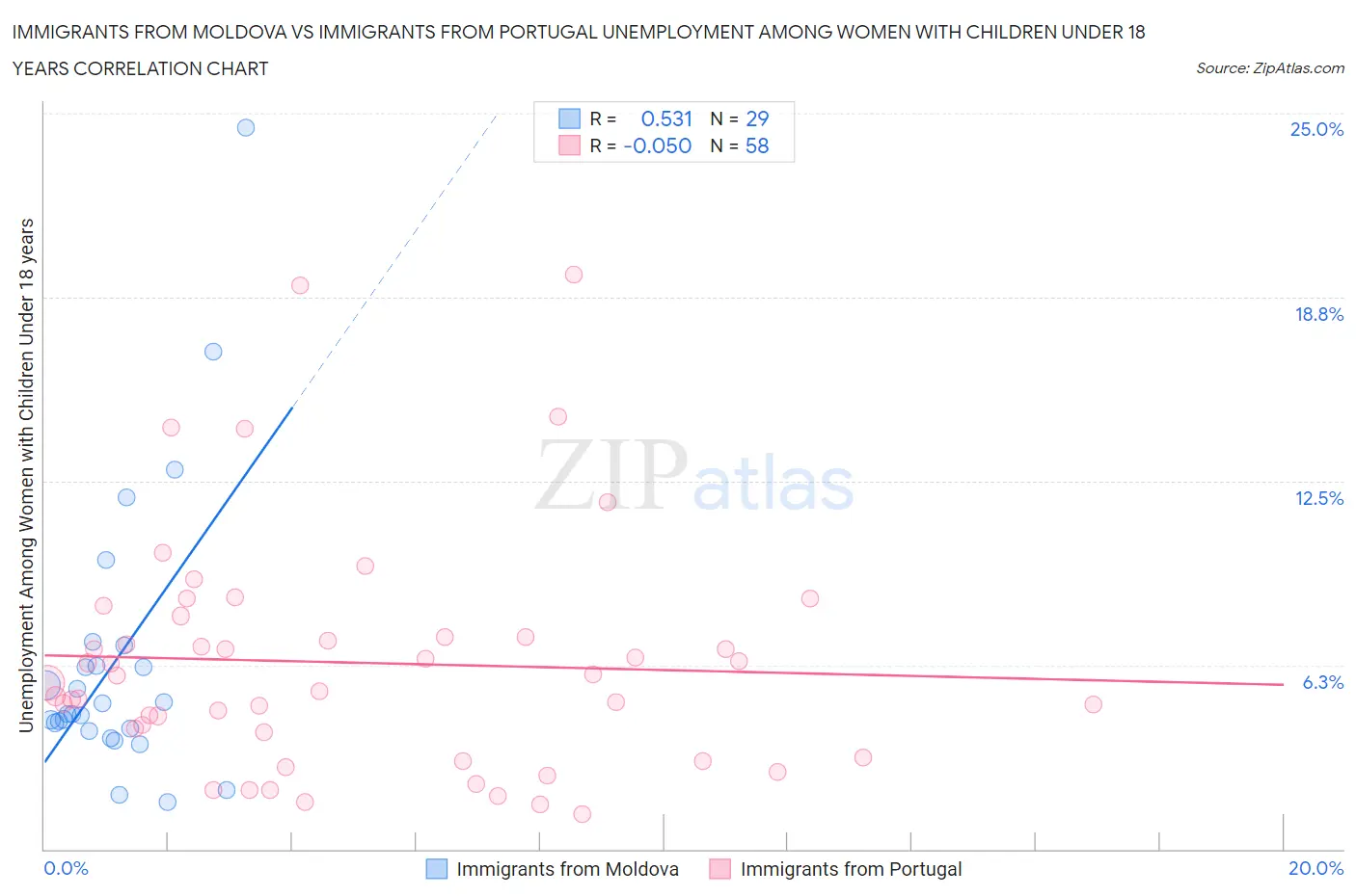 Immigrants from Moldova vs Immigrants from Portugal Unemployment Among Women with Children Under 18 years