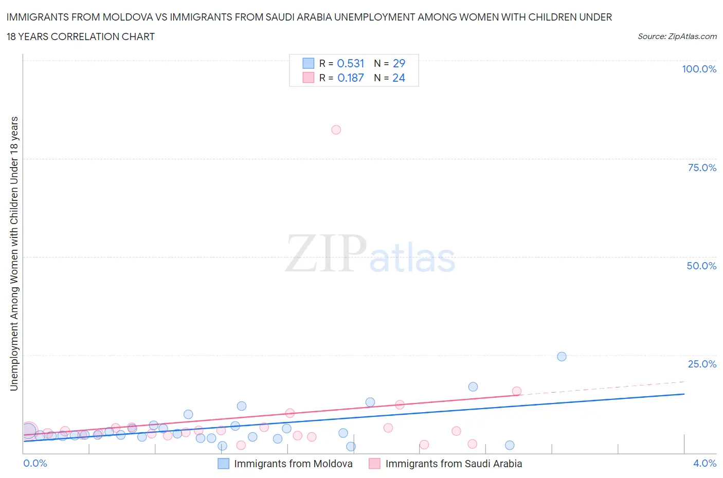 Immigrants from Moldova vs Immigrants from Saudi Arabia Unemployment Among Women with Children Under 18 years