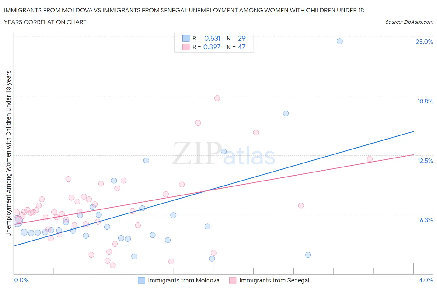 Immigrants from Moldova vs Immigrants from Senegal Unemployment Among Women with Children Under 18 years